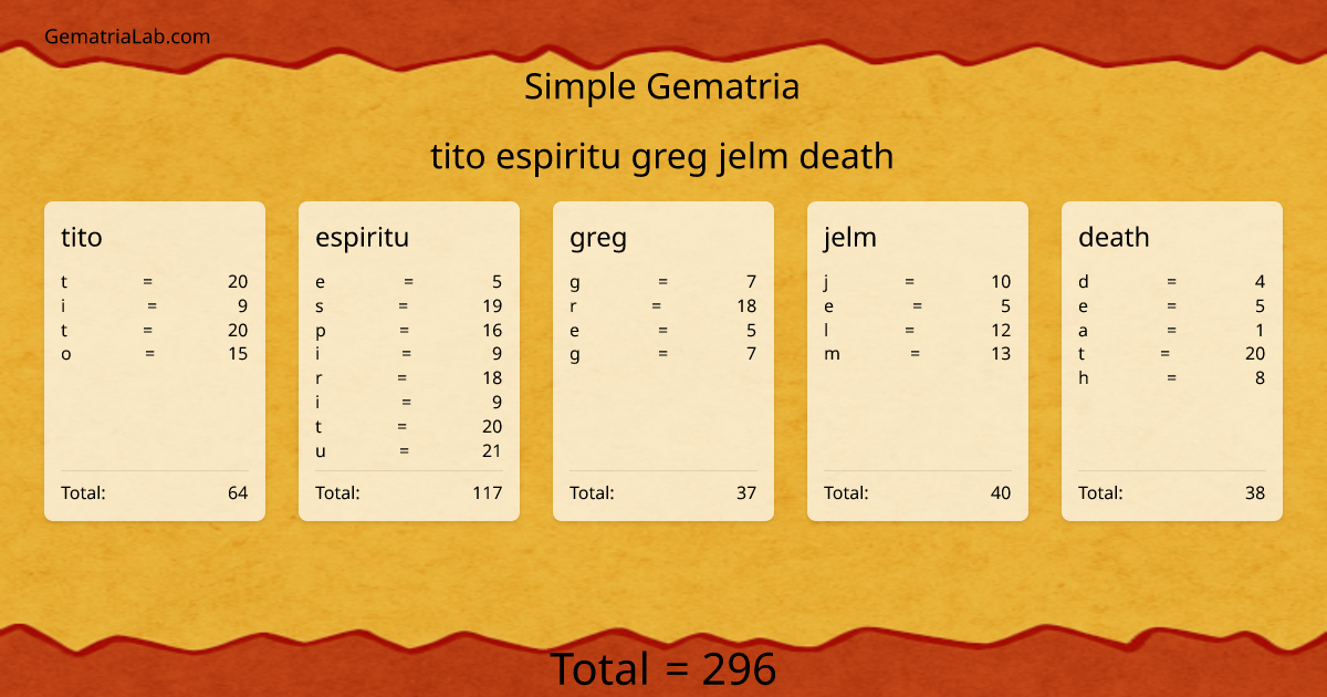 tito espiritu greg jelm death in simple Gematria